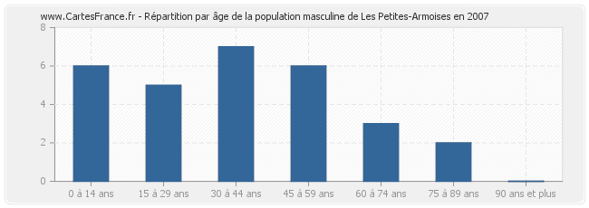 Répartition par âge de la population masculine de Les Petites-Armoises en 2007